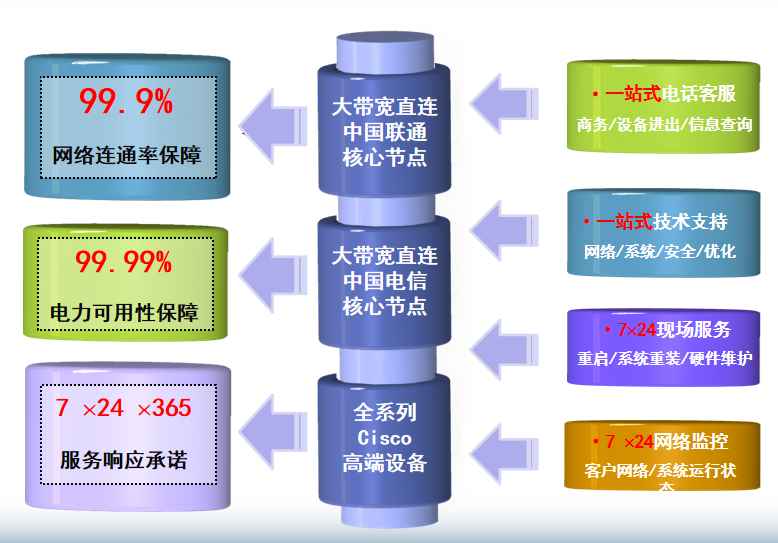 泗洪机房网络